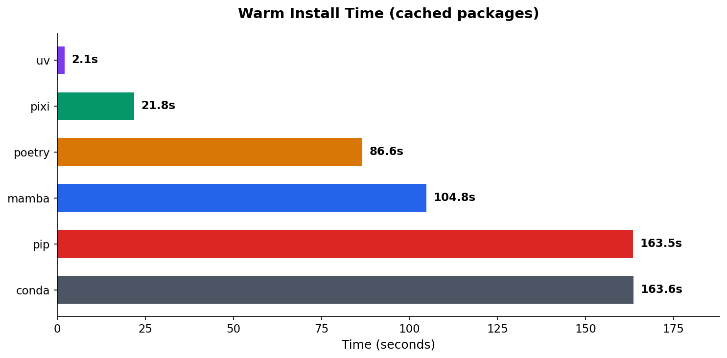 Warm install time comparison